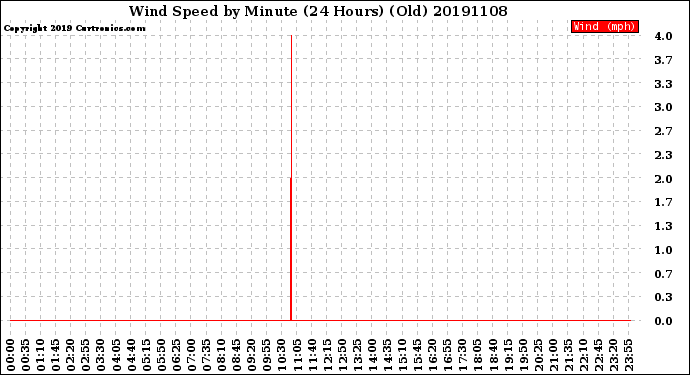 Milwaukee Weather Wind Speed<br>by Minute<br>(24 Hours) (Old)