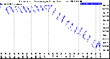 Milwaukee Weather Barometric Pressure<br>per Hour<br>(24 Hours)