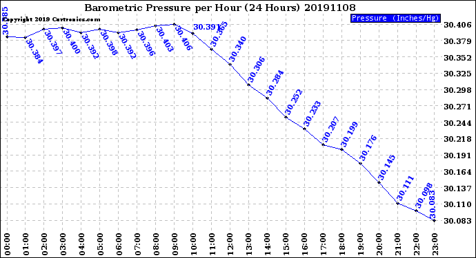 Milwaukee Weather Barometric Pressure<br>per Hour<br>(24 Hours)