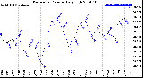 Milwaukee Weather Barometric Pressure<br>Daily High