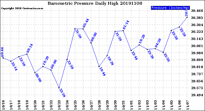 Milwaukee Weather Barometric Pressure<br>Daily High