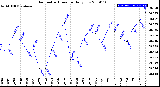 Milwaukee Weather Barometric Pressure<br>Daily Low