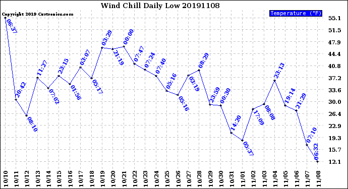Milwaukee Weather Wind Chill<br>Daily Low