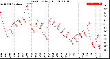 Milwaukee Weather Dew Point<br>Daily High