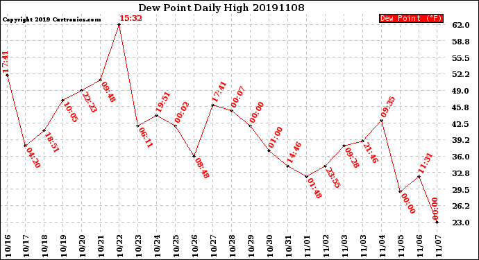 Milwaukee Weather Dew Point<br>Daily High