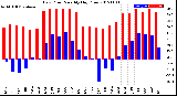 Milwaukee Weather Dew Point<br>Monthly High/Low