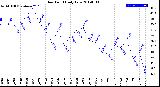 Milwaukee Weather Dew Point<br>Daily Low