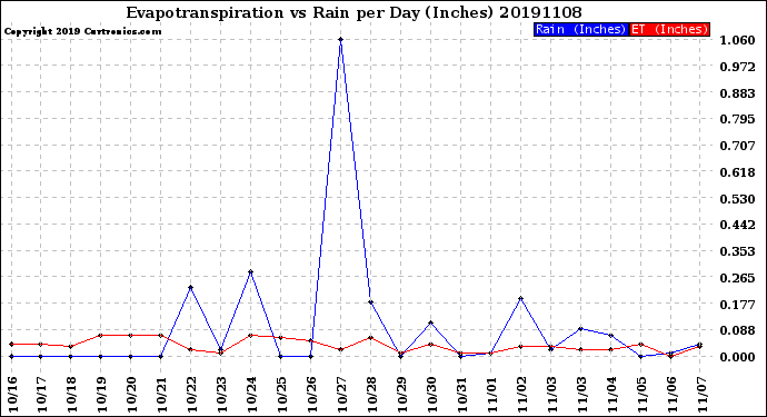 Milwaukee Weather Evapotranspiration<br>vs Rain per Day<br>(Inches)