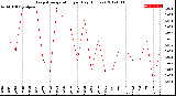 Milwaukee Weather Evapotranspiration<br>per Day (Inches)