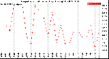 Milwaukee Weather Evapotranspiration<br>per Day (Ozs sq/ft)