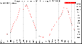 Milwaukee Weather Evapotranspiration<br>per Month (qts sq/ft)