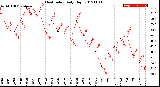 Milwaukee Weather Heat Index<br>Daily High