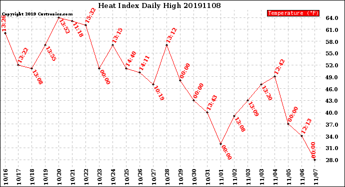 Milwaukee Weather Heat Index<br>Daily High