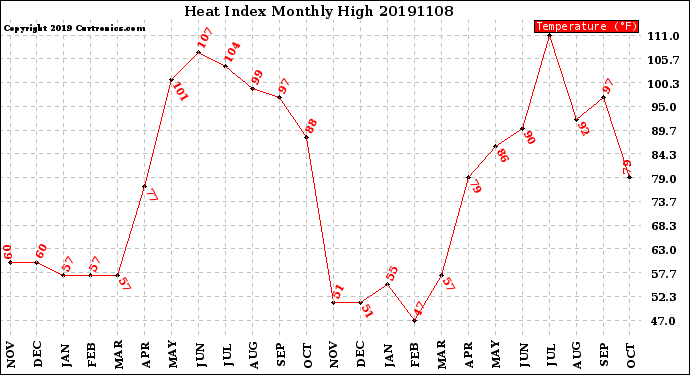 Milwaukee Weather Heat Index<br>Monthly High