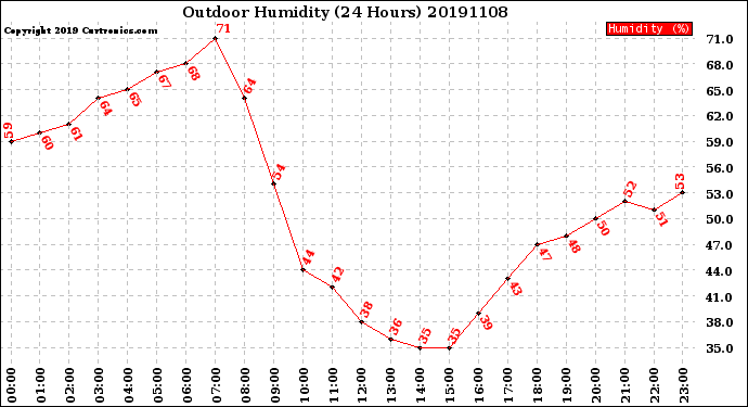 Milwaukee Weather Outdoor Humidity<br>(24 Hours)