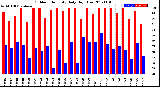 Milwaukee Weather Outdoor Humidity<br>Daily High/Low