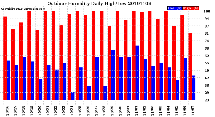 Milwaukee Weather Outdoor Humidity<br>Daily High/Low