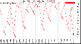 Milwaukee Weather Outdoor Humidity<br>Daily High