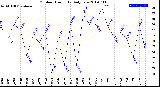 Milwaukee Weather Outdoor Humidity<br>Daily Low