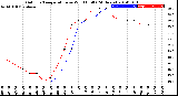 Milwaukee Weather Outdoor Temperature<br>vs Wind Chill<br>(24 Hours)