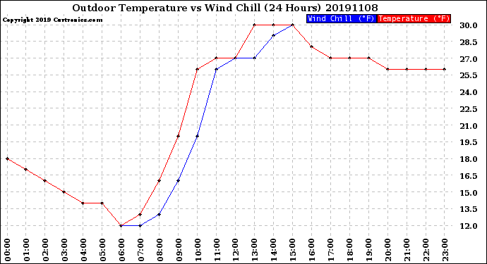 Milwaukee Weather Outdoor Temperature<br>vs Wind Chill<br>(24 Hours)