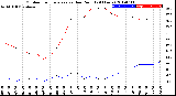 Milwaukee Weather Outdoor Temperature<br>vs Dew Point<br>(24 Hours)