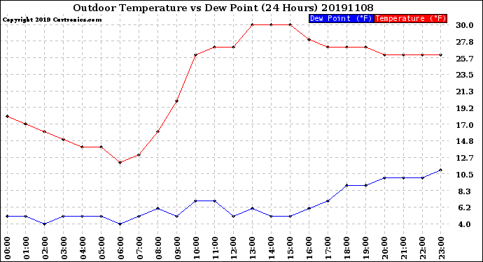 Milwaukee Weather Outdoor Temperature<br>vs Dew Point<br>(24 Hours)