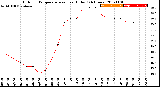 Milwaukee Weather Outdoor Temperature<br>vs Heat Index<br>(24 Hours)