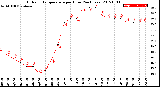 Milwaukee Weather Outdoor Temperature<br>per Hour<br>(24 Hours)