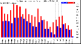 Milwaukee Weather Outdoor Temperature<br>Daily High/Low