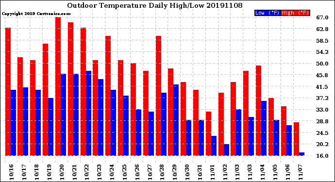 Milwaukee Weather Outdoor Temperature<br>Daily High/Low