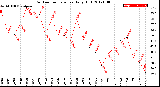 Milwaukee Weather Outdoor Temperature<br>Daily High