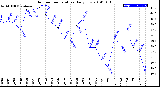 Milwaukee Weather Outdoor Temperature<br>Daily Low