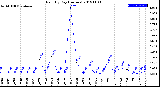 Milwaukee Weather Rain<br>By Day<br>(Inches)