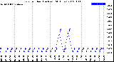 Milwaukee Weather Rain<br>per Hour<br>(Inches)<br>(24 Hours)