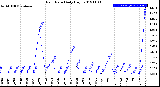 Milwaukee Weather Rain Rate<br>Daily High