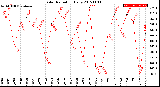 Milwaukee Weather Solar Radiation<br>Daily