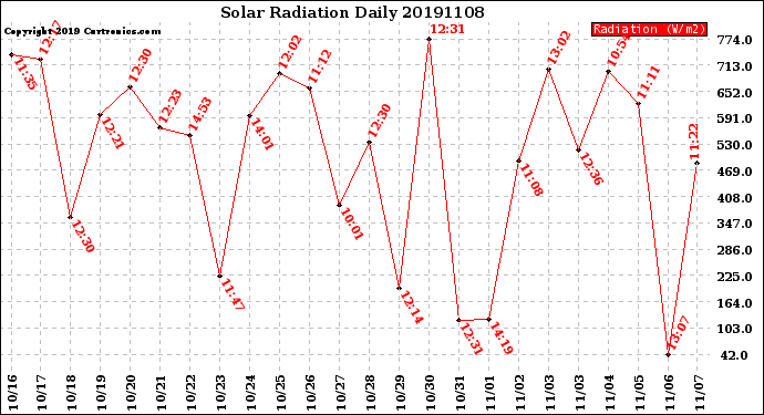 Milwaukee Weather Solar Radiation<br>Daily