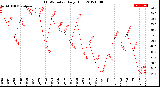 Milwaukee Weather THSW Index<br>Daily High