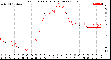 Milwaukee Weather THSW Index<br>per Hour<br>(24 Hours)