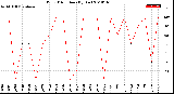 Milwaukee Weather Wind Direction<br>(By Day)