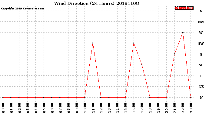 Milwaukee Weather Wind Direction<br>(24 Hours)