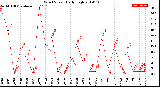 Milwaukee Weather Wind Speed<br>Daily High