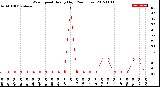 Milwaukee Weather Wind Speed<br>Hourly High<br>(24 Hours)