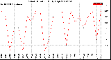 Milwaukee Weather Wind Direction<br>Daily High