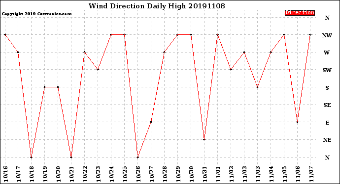 Milwaukee Weather Wind Direction<br>Daily High