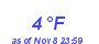 Milwaukee Weather Dewpoint High Low Month