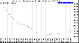 Milwaukee Weather Barometric Pressure<br>per Minute<br>(24 Hours)