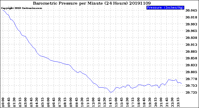 Milwaukee Weather Barometric Pressure<br>per Minute<br>(24 Hours)