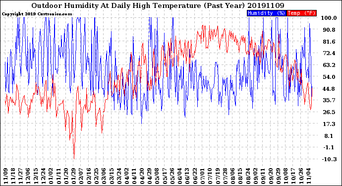 Milwaukee Weather Outdoor Humidity<br>At Daily High<br>Temperature<br>(Past Year)